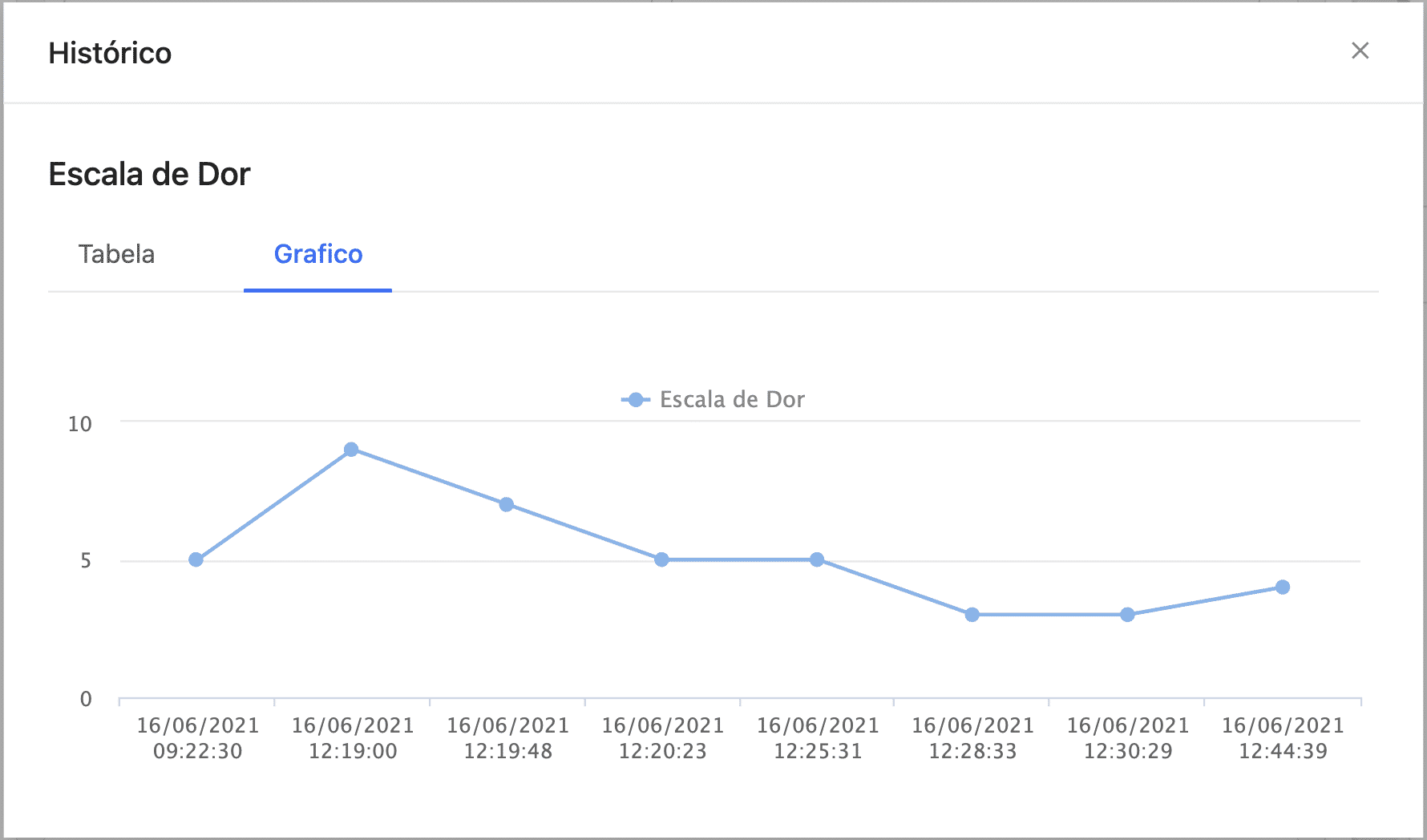 Evolução Clinica - Prontuário Eletrônico - USECORE